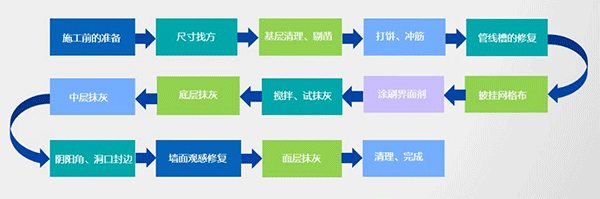 2021年內(nèi)墻抹灰石膏發(fā)展新方向！脫穎而出的關鍵點，引人深思！